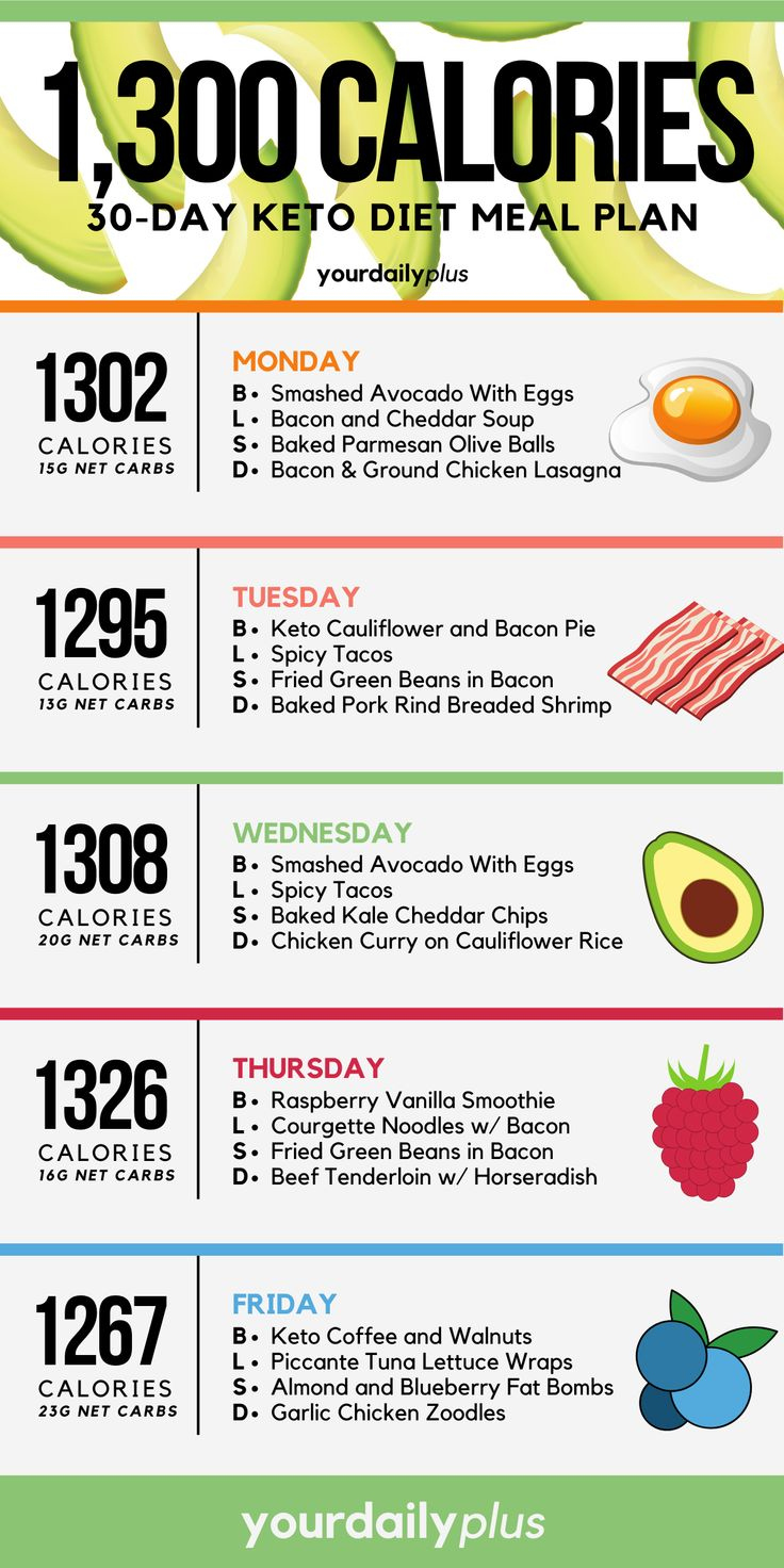 1 Month Ketogenic Diet Meal Plan To Lose Up To 20 Pounds 