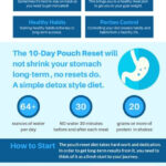 10 Day Pouch Reset Diet Infographic Bariatric Eating