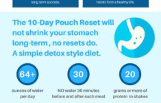 10 Day Pouch Reset Diet Infographic Bariatric Eating