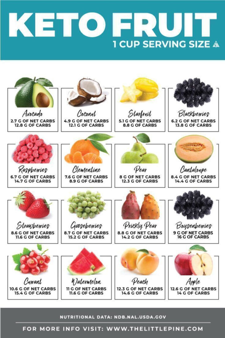 Keto Diet Plan Fruit List