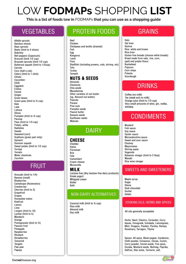 Printable Ibs Diet Plan