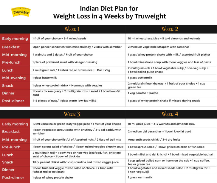 Fat Loss Diet Plan In Hindi