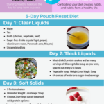 5 Day Pouch Reset Diet Infographic Pouch Reset