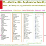 80 20 RULE OF Alkaline Acidic Diet Acidic Diet