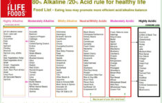 80 20 RULE OF Alkaline Acidic Diet Acidic Diet
