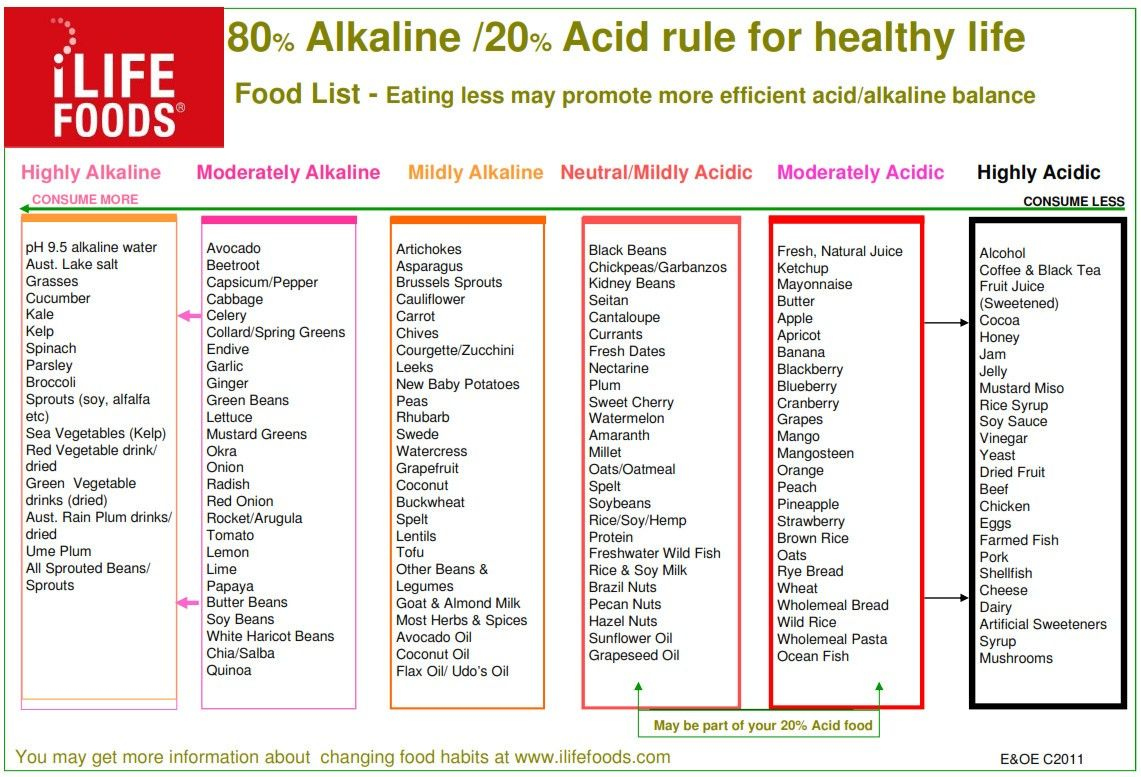 80 20 RULE OF Alkaline Acidic Diet Acidic Diet 