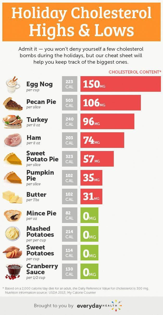 A Cholesterol Cheat Sheet For Your Holiday Feast Low 