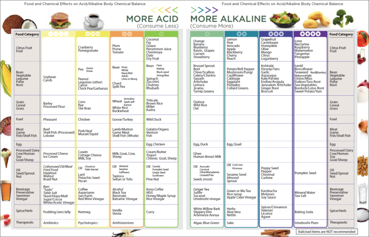 Alkaline Diet Plan Chart