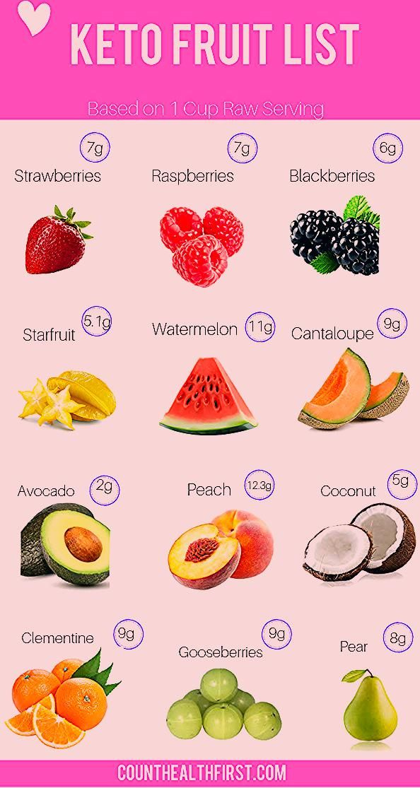 Beginners Keto Diet Plan In 2020 Keto Fruit Low Carb 