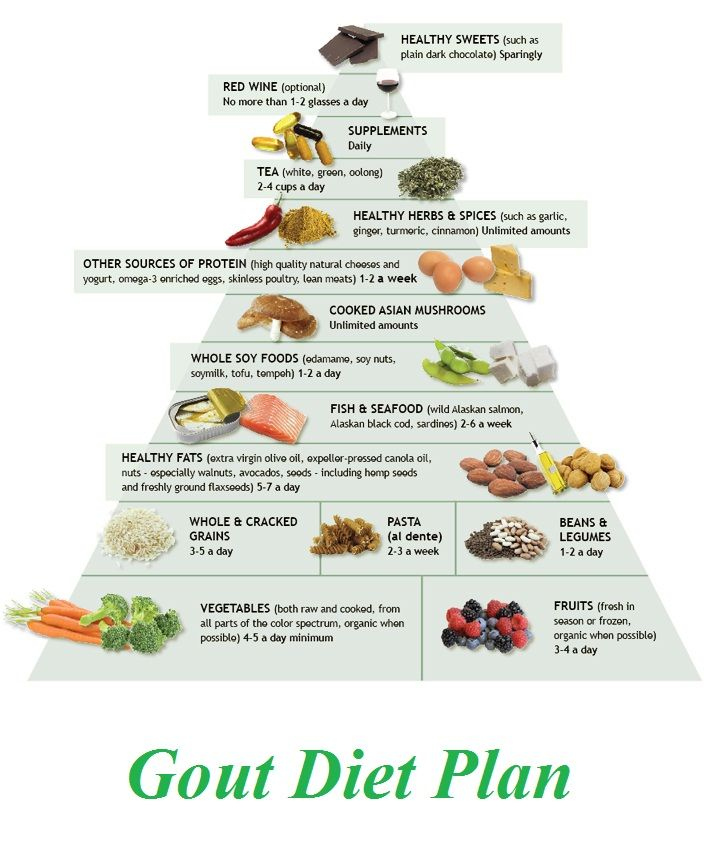 Meal Plan For Gout Diet