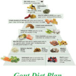 Best Diet For Gout What To Skip What To Eat Gout Diet