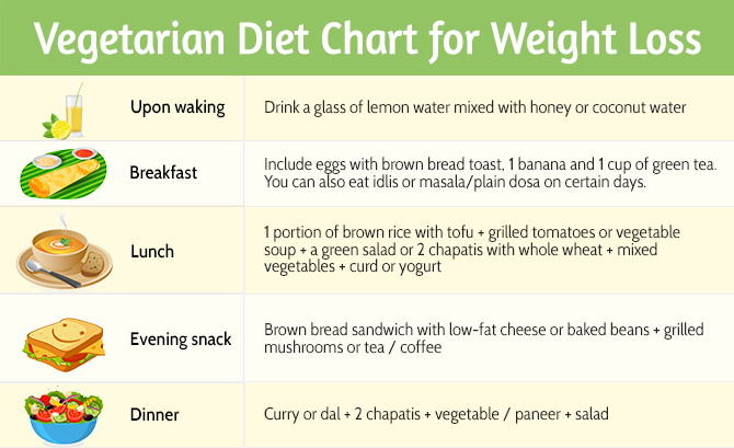 Best Diet Plan For Fat Loss Vegetarian Indian Diet Plan