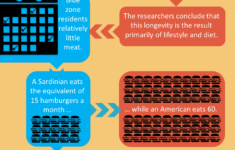 Blue Zones Eat To Be 100 Infographic Blue Zones Blue