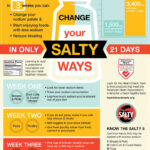Change Your Salty Ways Infographics Diabetes Education