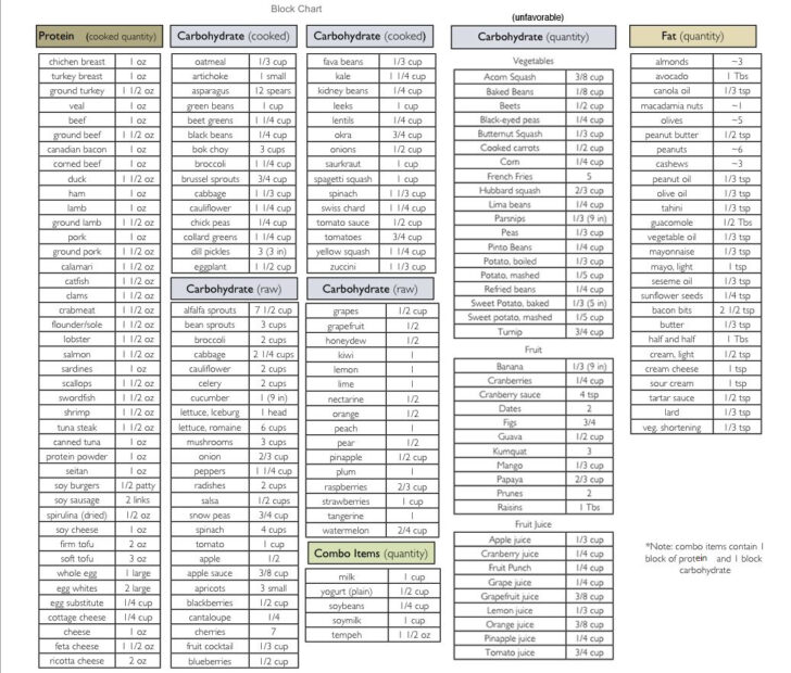 Zone Diet Plan Food List