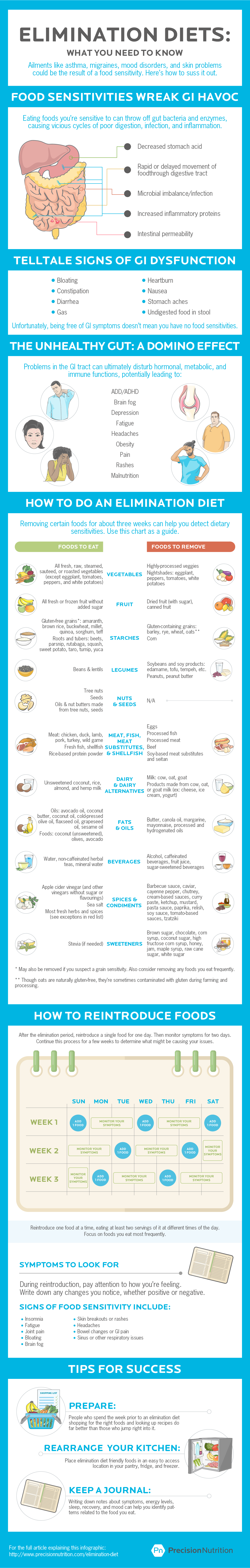 Elimination Diets Infographic Could Giving Up Certain 