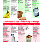 FODMAP Printable List Foods Suitable On Low Fodmap Diet