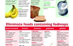 FODMAP Printable List Foods Suitable On Low Fodmap Diet
