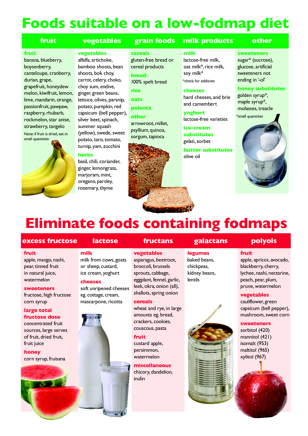 FODMAP Printable List Foods Suitable On Low Fodmap Diet 