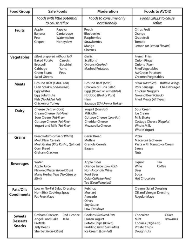 Free Printable Gerd Diet Plan