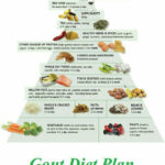 Gout Diet Plan Gout Diet Gout Diet Recipes Arthritis Diet
