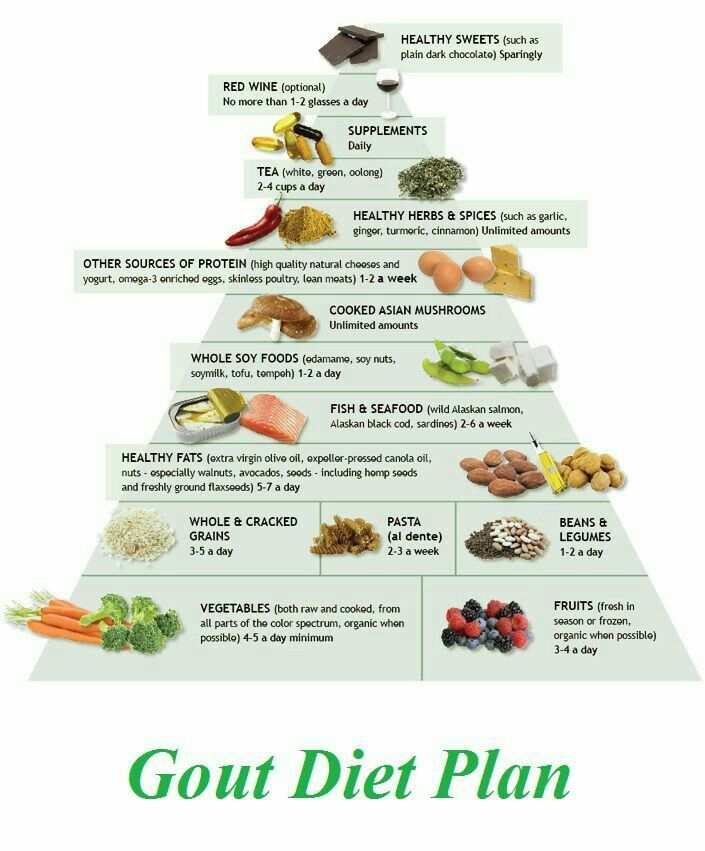 Gout Diet Plan Gout Diet Gout Diet Recipes Arthritis Diet