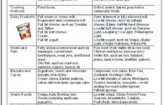 Helpful Food List For After Gallbladder Removal In 2020