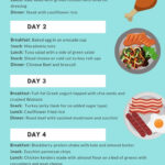 Keto Diet Menu 7 Day Keto Meal Plan For Beginners 7day