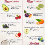 Keto Friendly Fruits Which Ones To Avoid Keto