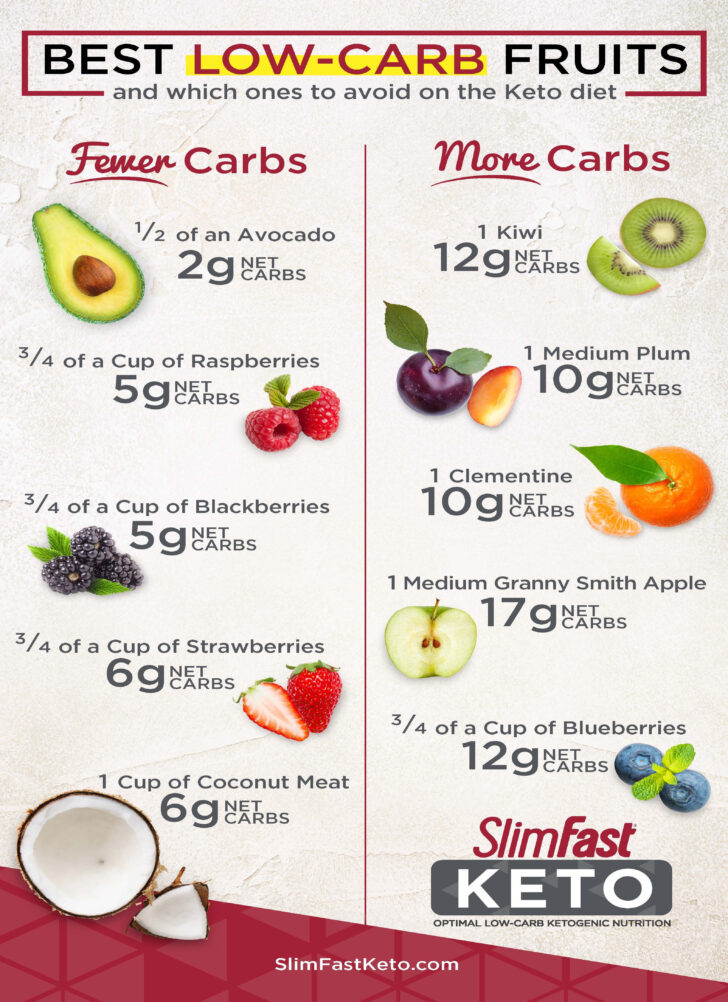 Fruit On Keto Diet Plan