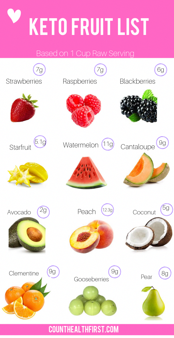 Keto Fruit List In 2020 Keto Diet Food List Keto Fruit 