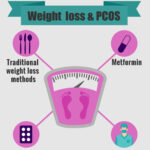 Losing Weight With PCOS Diet Plan For Polycystic Ovary