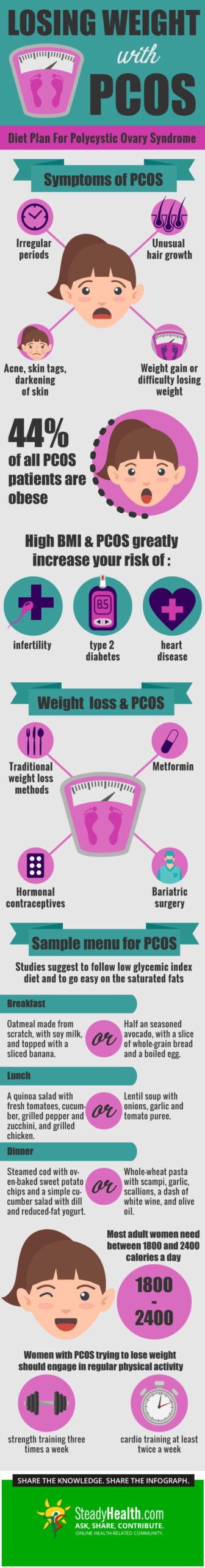 Losing Weight With PCOS Diet Plan For Polycystic Ovary 