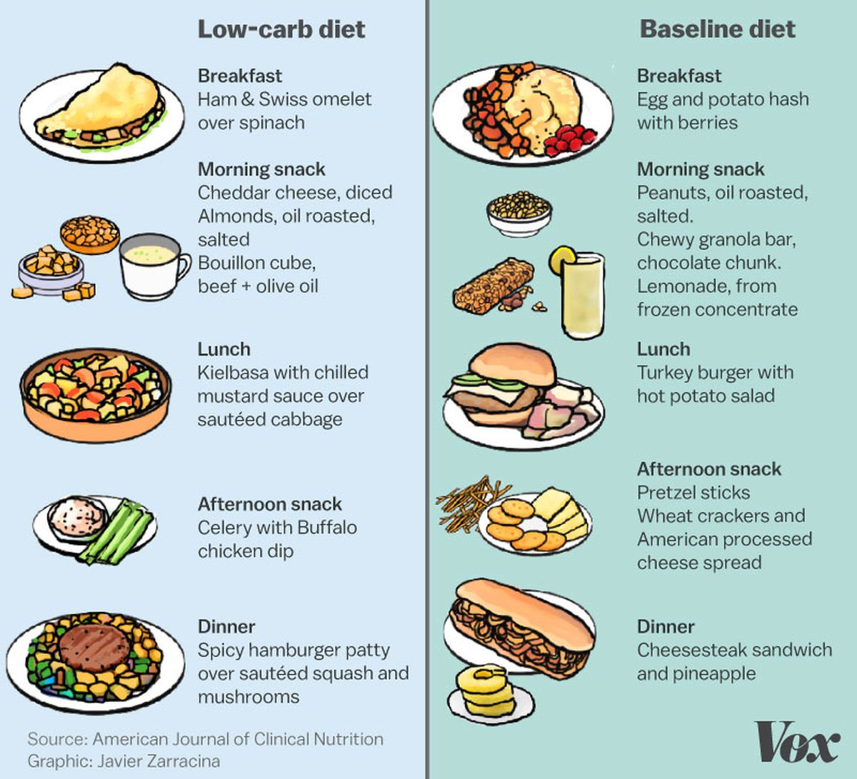 Low Carb Diets Are All The Rage What If That s Wrong Vox