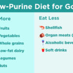 Low Purine Diet For Gout What To Eat Sample Menu And More