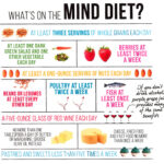 Meet The MIND Diet Blog Alztex