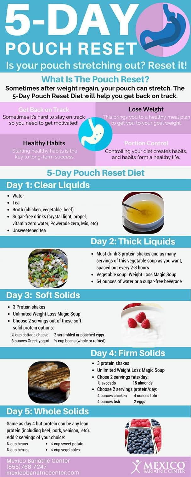 What Is Reset Diet