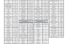 Pin By Nicole Kristoff On Fun With Food Zone Diet Zone