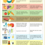 Pin By Nikitakmvut On Healthy Choices Low Fodmap Diet