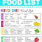 Printable Keto Food List PDF In 2020 Ketogenic Diet Meal