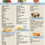 Printable Low FODMAP Diet Lists In PDF Format Both High