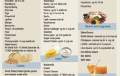 Printable Low FODMAP Diet Lists In PDF Format Both High
