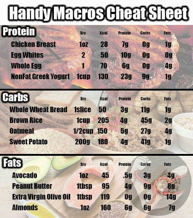 Quick Macros Cheat Sheet More Macro Meal Plan Macros 