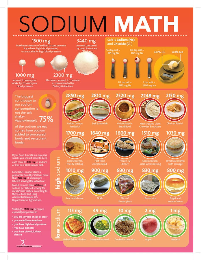 1500 Mg Sodium Diet Handouts