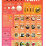 Sodium Math Poster Health Fair Low Sodium Diet