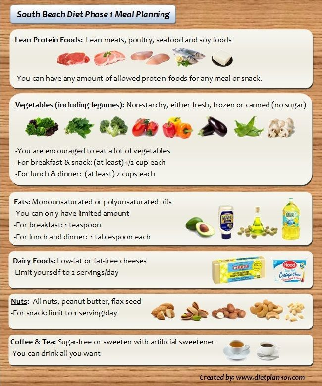 South Beach Diet Meal Planning For Phase 1 And Phase 2 