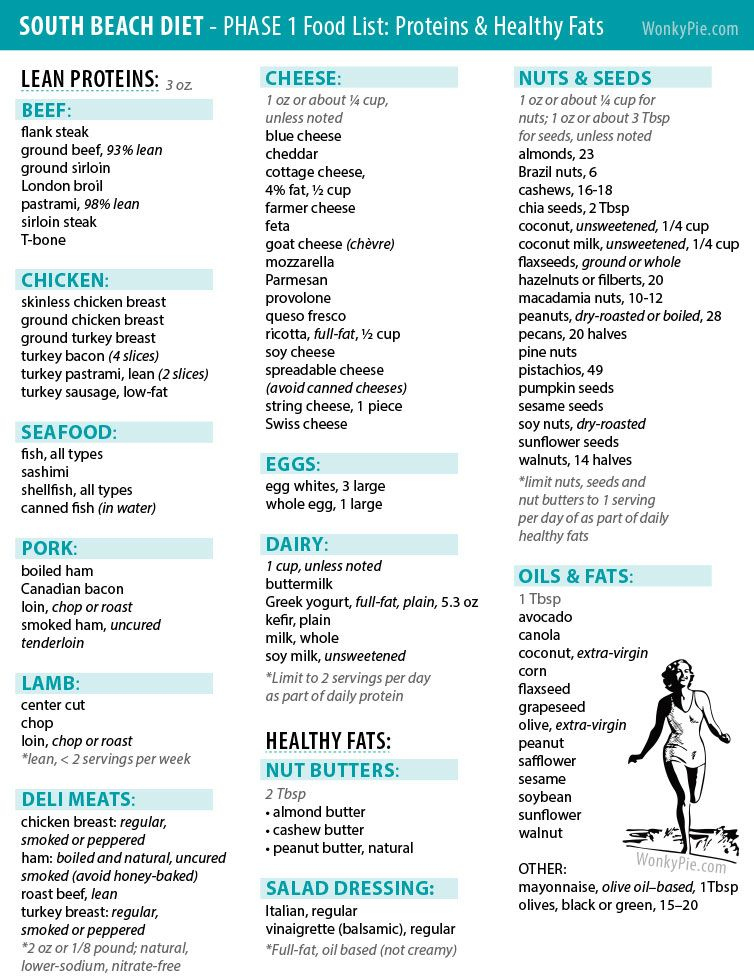 South Beach Diet Phase 1 How It Works Food List Menu Printable Diet Plan