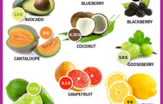 The 15 Best Low Carb Fruits Includes Full Nutrition