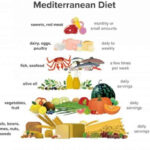 The Best Diet For 2021 Is The Mediterranean Greek City Times