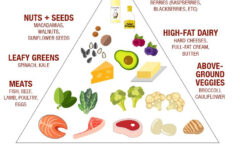 The Best Keto Diet Menu For Beginners The Dos And Don ts